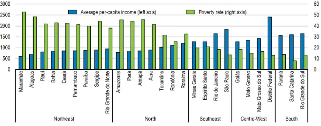 Figure 7.6 Per-capita Incomes in Brazilian States 