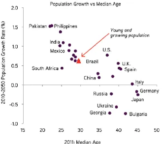 Figure 7.7 Population Growth vs. Median Age 