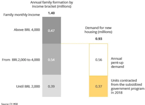 Figure 8.1 Annual Family Formations in Brazil and Demand for New Housing 