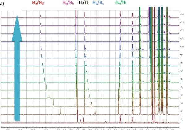 Fig. 4 Dd H a /H d plotted as a function of the number of equivalents of NBu 4 X (X ¼ Cl, Br and I) added for protons H a /H d .