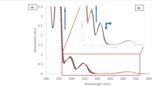 Table 4 Binding constants calculated from NMR studies using mathematical equations and SPECFIT® software