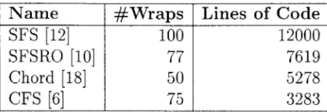 Table  2.2:  Applications  based  on  libasync,  along  with  the  approximate  number  of distinct  wraps  in  each  application