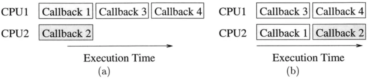 Figure  3-4:  Scheduling  of  callbacks  across  CPUs,  without  the  use  of priorities  (left) and  with  programmer-assigned  priority levels  (right).