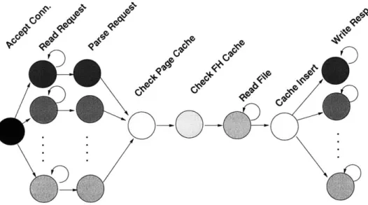 Figure  5-1:  The  sequence  of  callbacks  executed  when  the  libasync-mp  web  server handles  a  request  for  a  page  not  in  the  cache