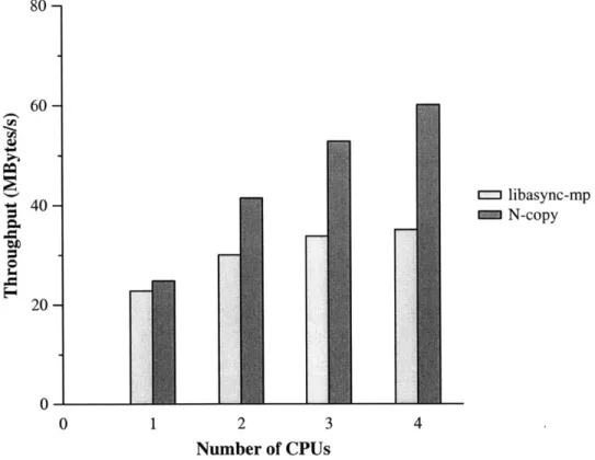 Figure  5-2:  The  performance  of the  libasync-mp web  server  serving a cached  workload and  running  on  different  number  of  CPUs  relative  to  the  performance  on  one  CPU