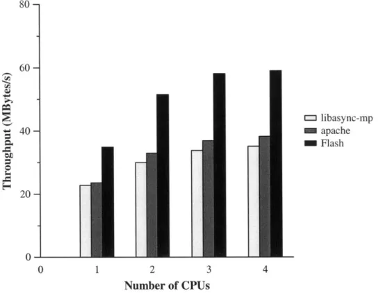 Figure  5-3:  The  performance  several  web  servers  on  multiprocessor  hardware.  Shown are  the  throughput  of the  libasync-mp based  server  (light  bars),  Apache  2.0.36  (dark bars),  and  Flash  (black  bars)  on  1,2,3  and  4  processors.