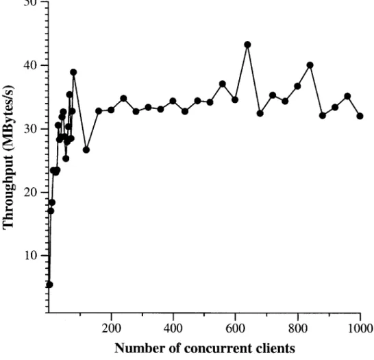 Figure  5-4:  The  performance  of  the  web  server  on  a  cached  workload  as  the  number of  concurrent  clients  is  varied.