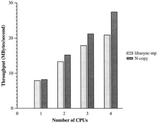 Figure  5-5:  Performance  of  the  SFS  file  server  using  different  numbers  of  CPUs, relative  to  the  performance  on  one  CPU