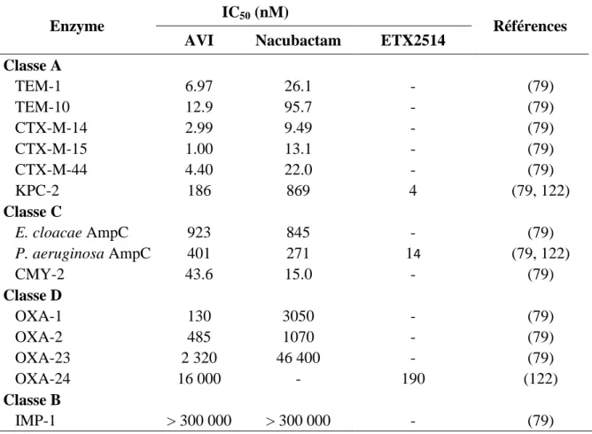 Tableau  2.  Comparaison  de  l’activité  inhibitrice  de  l'AVI  et  du  nacubactam  contre  diverses β-lactamases 