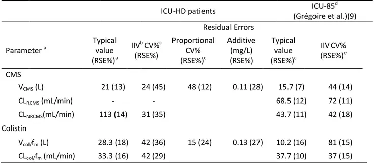 Table 2:  Population pharmacokinetic parameters of ICU-HD patients compared with ICU-85 patients  (Gregoire at al.(9))  