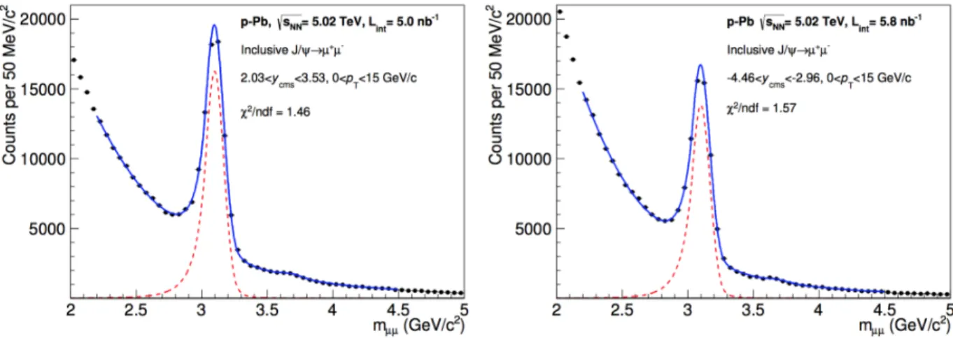 Figure 2.3: Opposite-sign dimuon invariant mass distributions in the forward (left) and backward (right) rapidity intervals