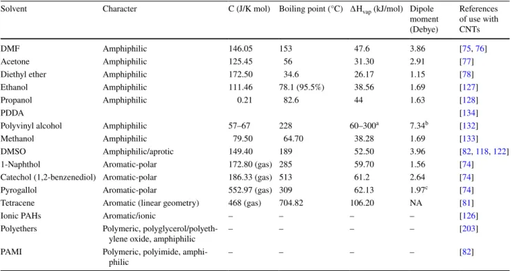 Table 1    A list of selected solvents for carbon nanotubes (Fig. 2)