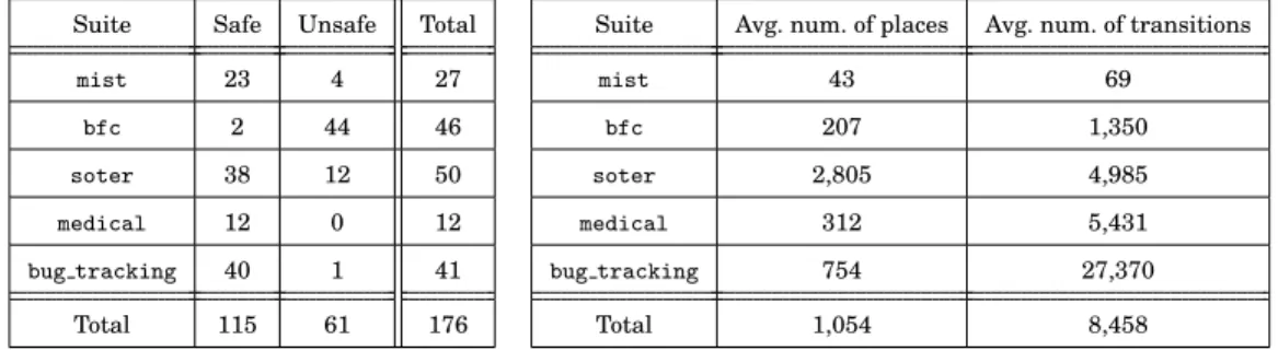 Table II. Left: number of safe and unsafe systems for each suite. Right: Petri nets average number of places and transitions for each suite.