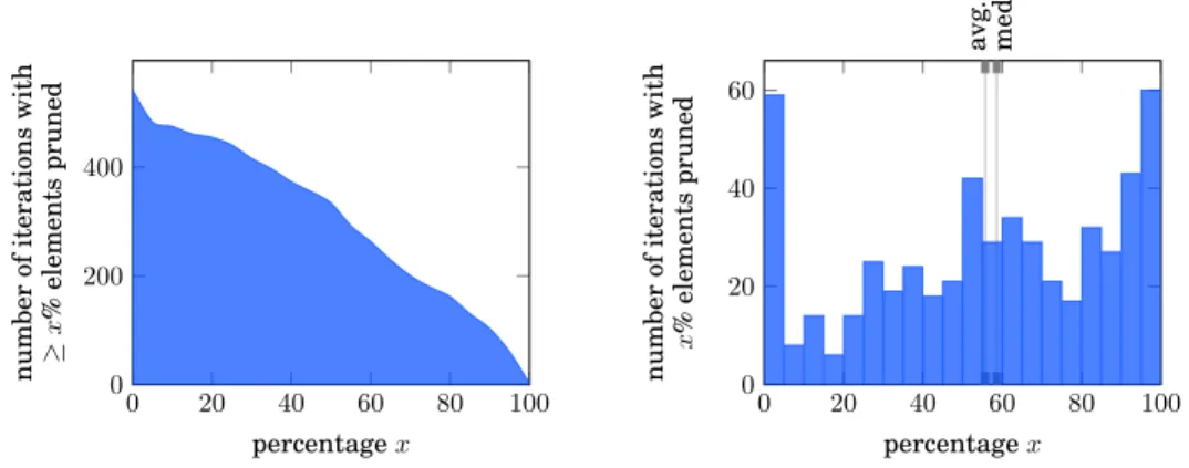 Fig. 3. Number of times a certain percentage of basis elements was removed due to Q -coverability pruning.