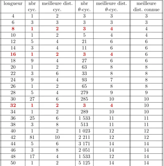 Table 2.1 – Codes θ-cycliques auto-duaux sur F 4 de longueur ≤ 50