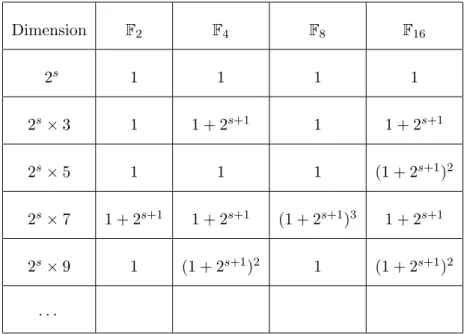 Table 2.3 – Nombres de codes cycliques auto-duaux sur F 2 , F 4 , F 8 et F 16 .