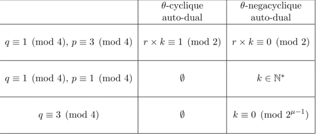 Table 2.4 – Conditions n´ ecessaires et suffisantes pour l’existence de codes θ-cycliques et θ- θ-negacycliques auto-duaux de dimension k sur F q o`u F q est de caract´ eristique impaire p, µ ∈ N est tel que 2 µ divise exactement p + 1 et θ : x 7→ x p r .