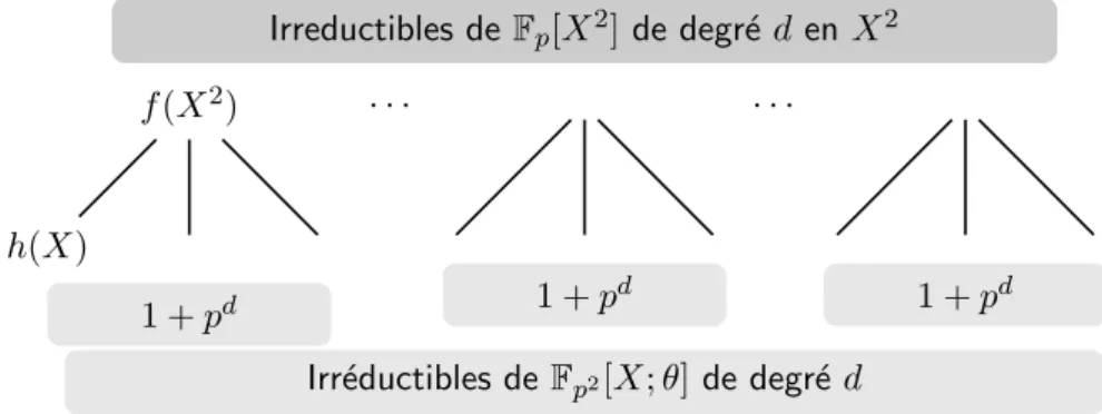 Figure 2.1 – Irr´ eductibles unitaires de F p 2 [X; θ] de degr´ e d.