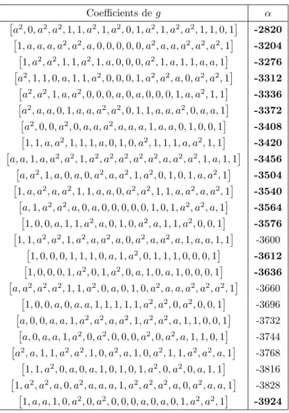 Table 2.6 – Enum´ erateurs de poids des auto-duaux binaires [72, 36, 12] de Type II images binaires des codes θ-cycliques auto-duaux [36, 18] 4