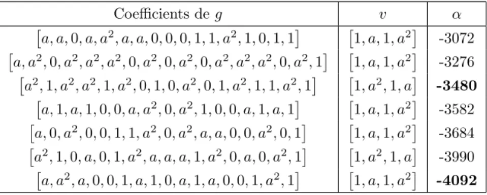 Table 2.8 – Enum´ erateurs de poids des codes auto-duaux [72, 36, 12] de Type II images binaires des codes θ-cycliques ´ etendus [36, 18] 4 auto-duaux