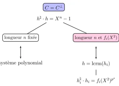 Figure 2.2 – Construction des codes θ-cycliques auto-duaux sur F p 2