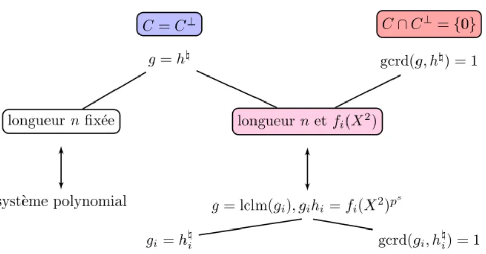 Figure 2.3 – Construction des codes θ-cycliques auto-duaux et LCD sur F p 2 de longueur n, polynˆ omes g´ en´ erateur et de contrˆ ole tordus g et h