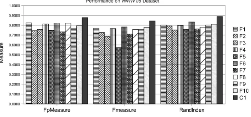 Figure 2.1: WWW results graph.