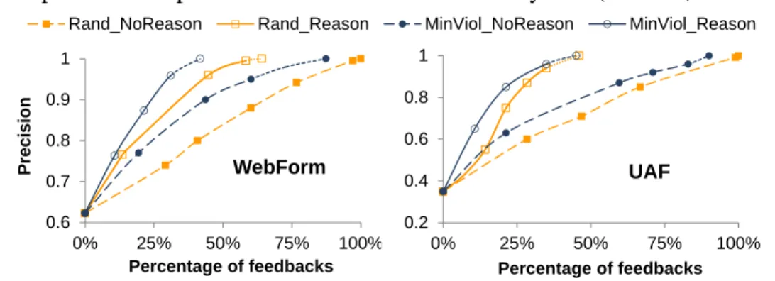 Figure 3.1: User e ff ort needed to achieve 100% precision.