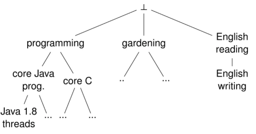 Figure 4.1: a skill taxonomy