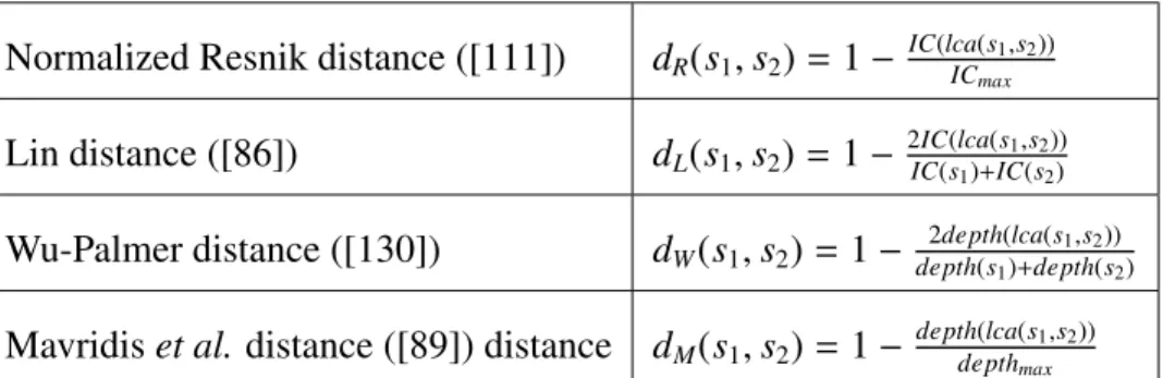 Table 4.1: Distance measures