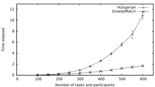 Figure 4.5: Running times of the algorithm with respect to the number of participants.