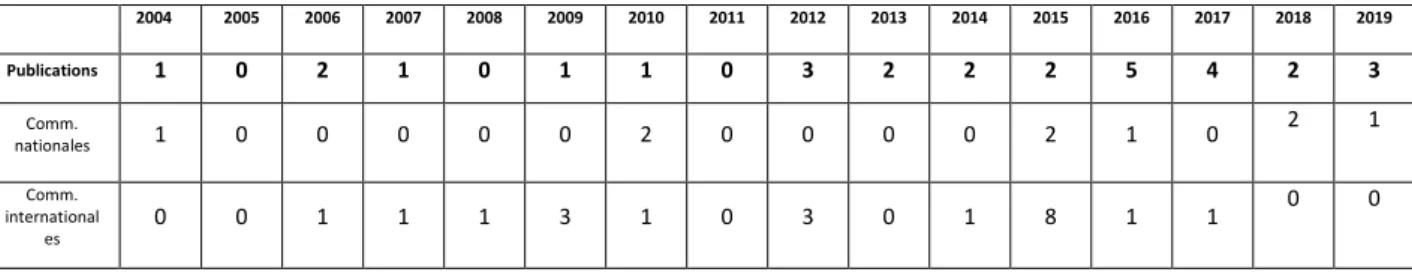 Tableau 4 : Répartition des publications en fonction des années. 