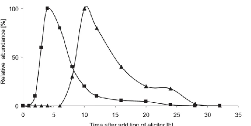 Figure  4 : Profil d’expression du gène  CYP71AJ1 et d’accumulation de psoralène  dans les cellules en culture  d’Ammi majus élicitées par l’ajout d’extraits de Phytophthora sojae