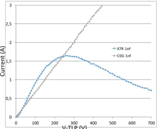 Figure 5. Transient waveforms of voltage and current  reflected pulses for 100V TLP injection on 1nF 