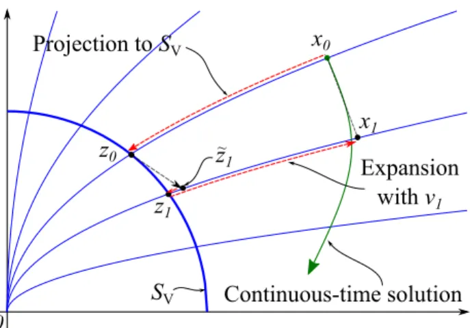 Figure 1: Graphical interpretation of one step of the discretisation scheme.