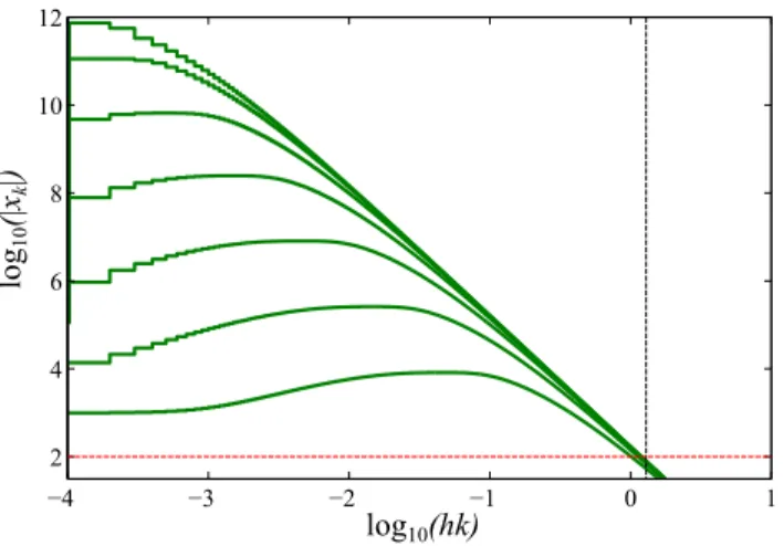 Figure 2: Norm of the states of the discrete-time approximation of (30) for different initial conditions.