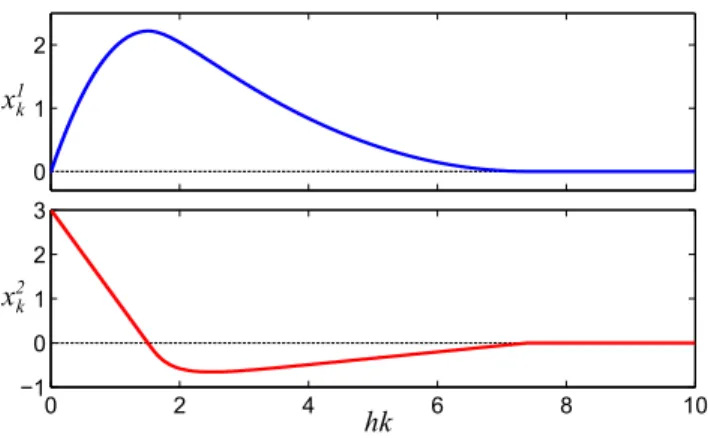 Figure 5: Discrete-time approximation of (36).