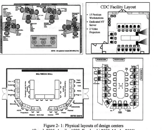 Figure  2- 1:  Physical  layouts of design  centers (Gough  2005, Aguilar  1998,  Bandecchi  2000, Manka  2000)