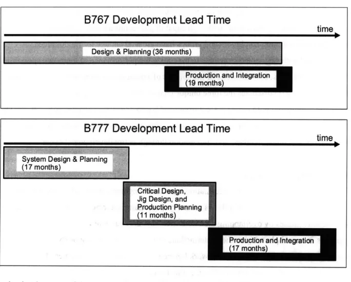 Figure 2- 2:  Development  Lead Time  for B767  and B777  (Aoshima  1998)