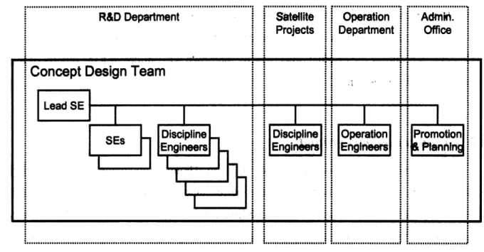 Figure 4-  1: The design team and organization  structure