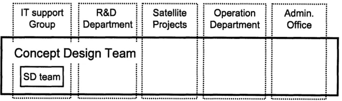 Figure 4-  10:  Concept  Design Team  Structure
