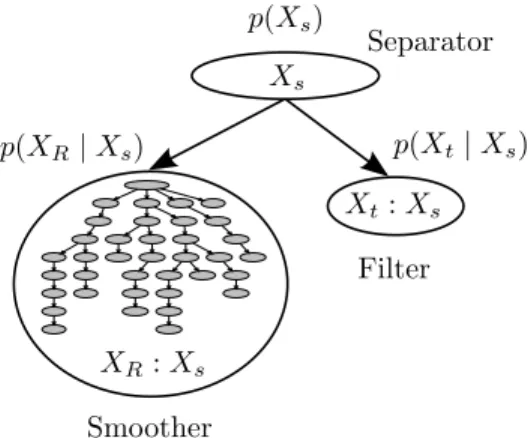 Figure 1. Smoother and filter combined in a single optimization problem and represented as a Bayes tree