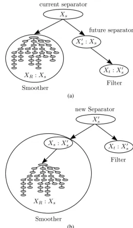 Figure 3. (a) Filter operation marginalizes out unused variables, but select key states are retained for the smoother to allow for loop closings