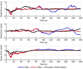Figure 7. Rotation estimation errors produced by a filter, the concurrent filter and smoother, and a full batch optimization.