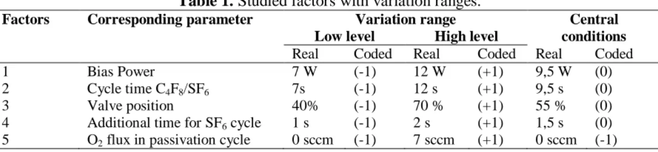 Table 1. Studied factors with variation ranges. 