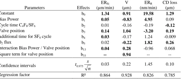 Table 4. MODDE calculated effects b i  and b ij  from matrix 1 and matrix 2 with corresponding  confidence intervals and regression factor
