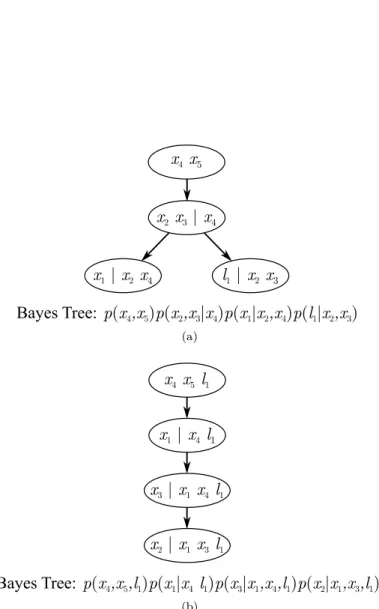 Figure 3: Example Bayes tree structures produced by eliminating the same factor graph from Figure 1 using the two different variable orderings from Figure 2.