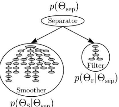 Figure 4: The CFS factorization illustrated as a Bayes tree. The tree structure illustrates the conditional independence of the filter and smoother states, given the separator
