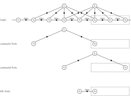 Figure 8: An example factor graph consisting of IMU measurements and obser- obser-vations of two landmarks