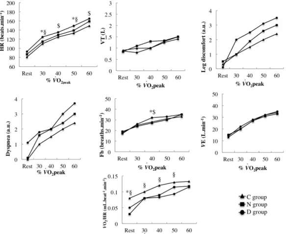 Figure 1. Mean metabolic and cardiorespiratory variables and perceived dyspnoea and leg discomfort obtained  during  submaximal  cycling  exercise  in  2  groups  of  obese  adolescents